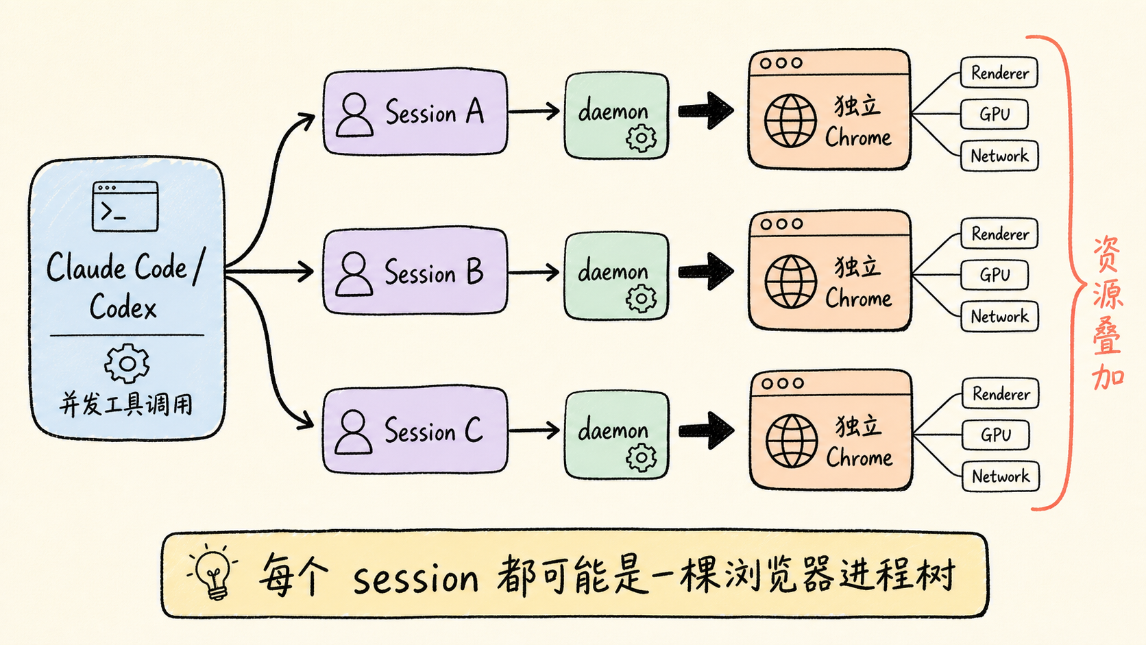 Claude Code、Codex 到后台 Chrome 的进程与会话链路