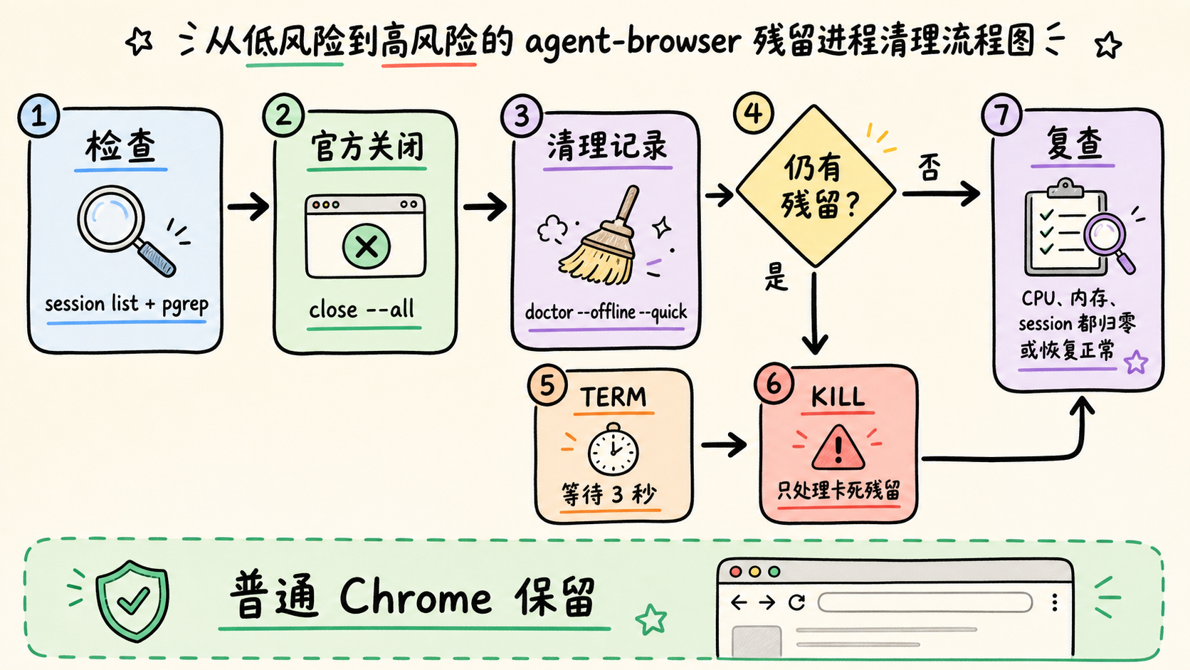 从官方关闭到强制清理的安全操作流程