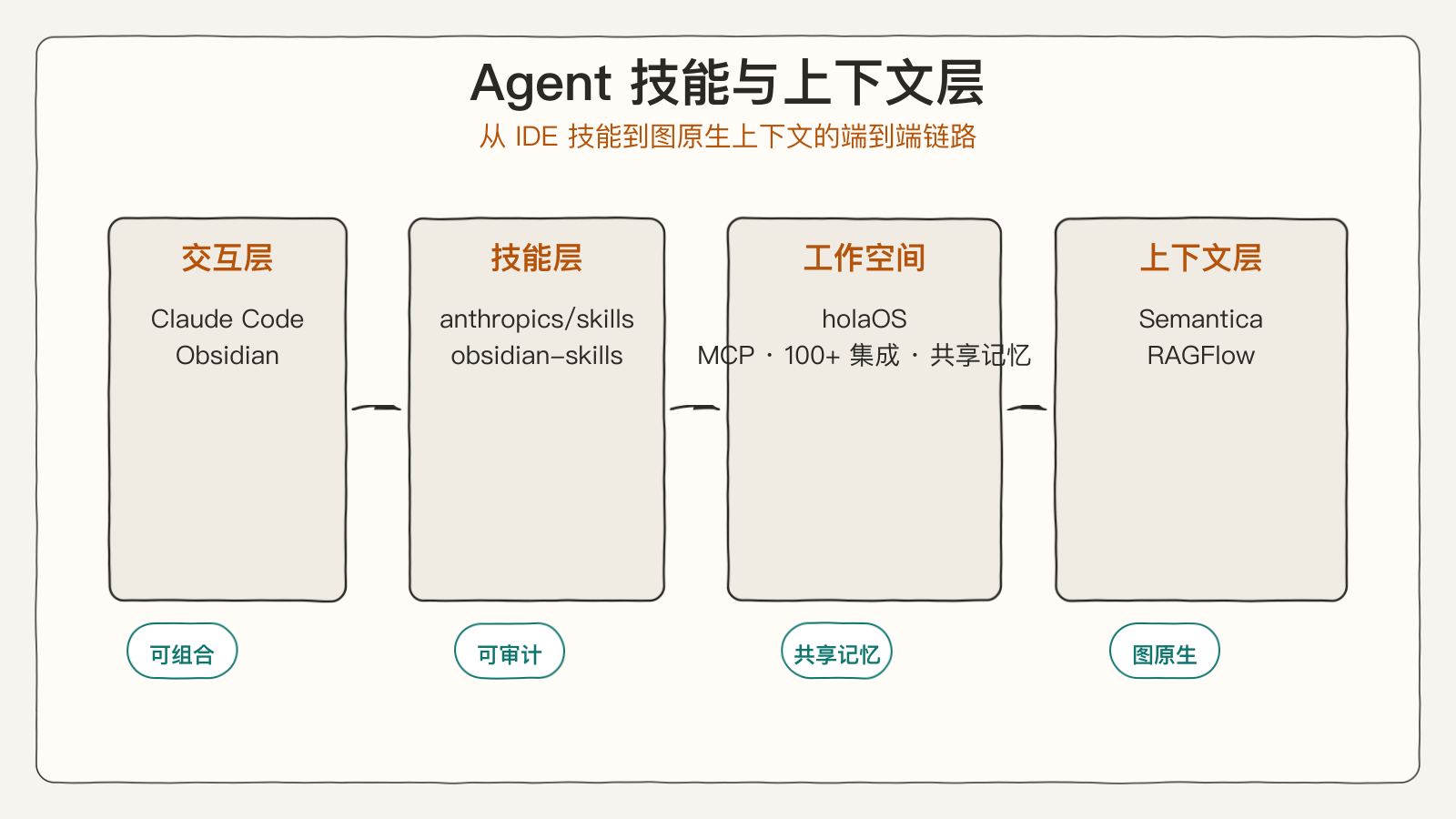 Agent 技能与上下文层