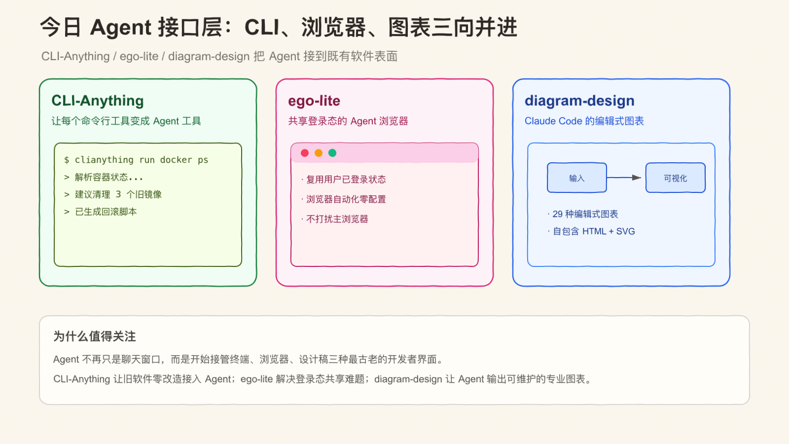 Agent 接口层:CLI、浏览器、图表三向并进