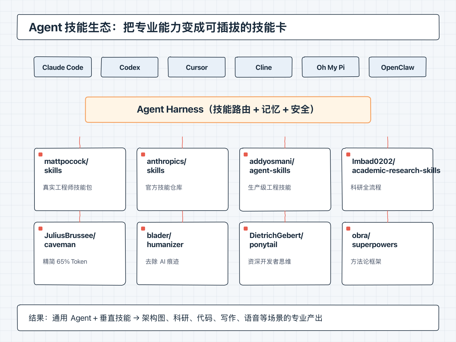 Agent 技能生态:把专业能力变成可插拔的技能卡