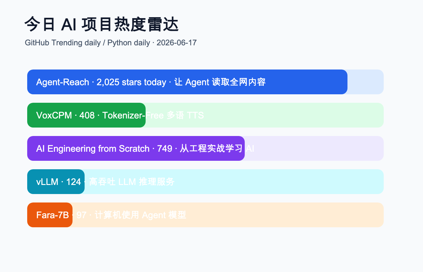 今日 AI 项目热度雷达
