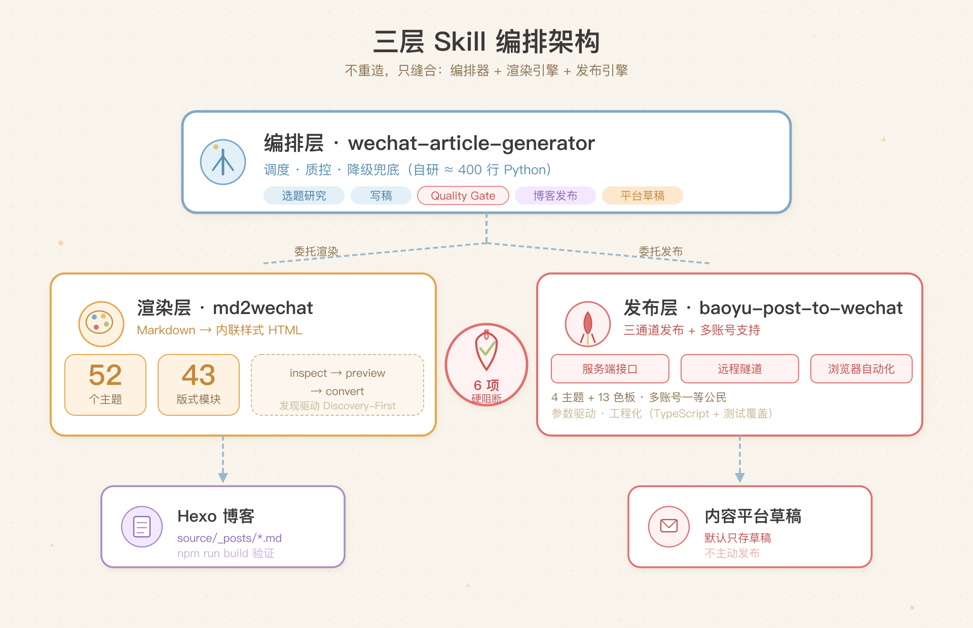 当 AI 学会排版:我如何用 3 个开源 Skill 编出一个自动化排版引擎