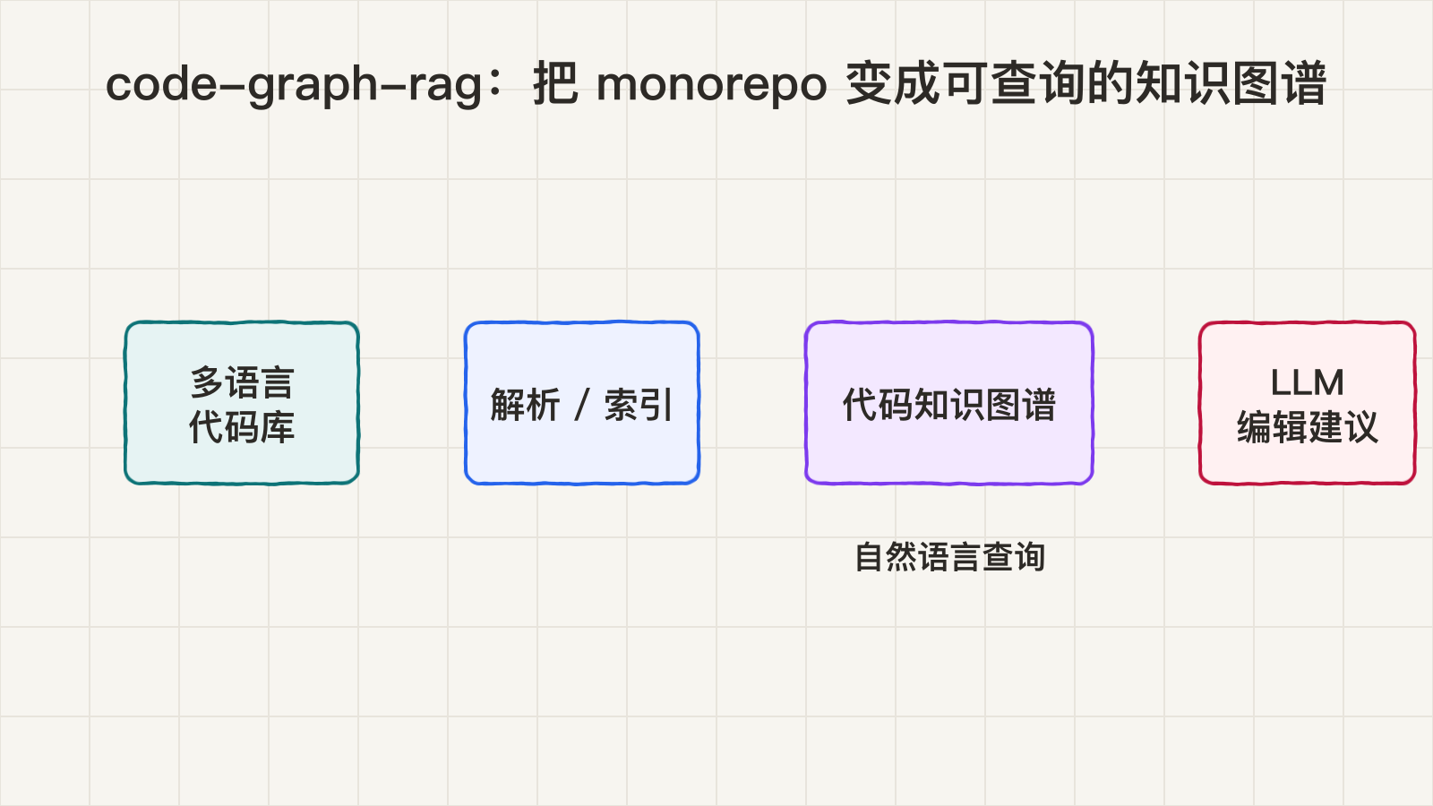 code-graph-rag:把 monorepo 变成可查询的知识图谱