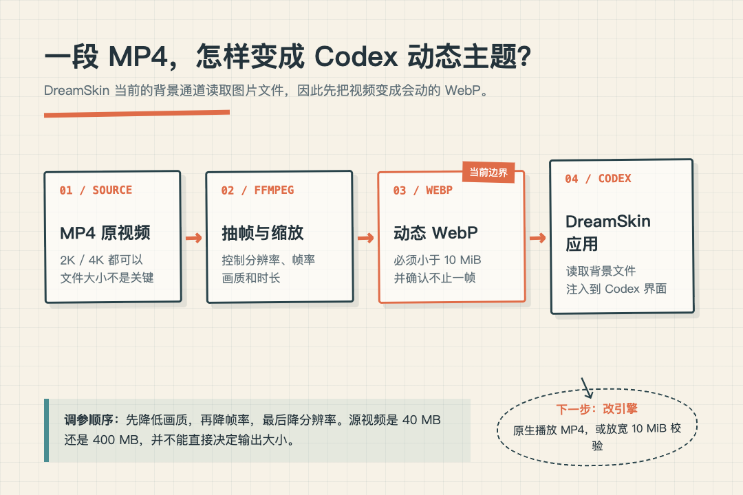 MP4 转成 DreamSkin 动态主题的处理流程
