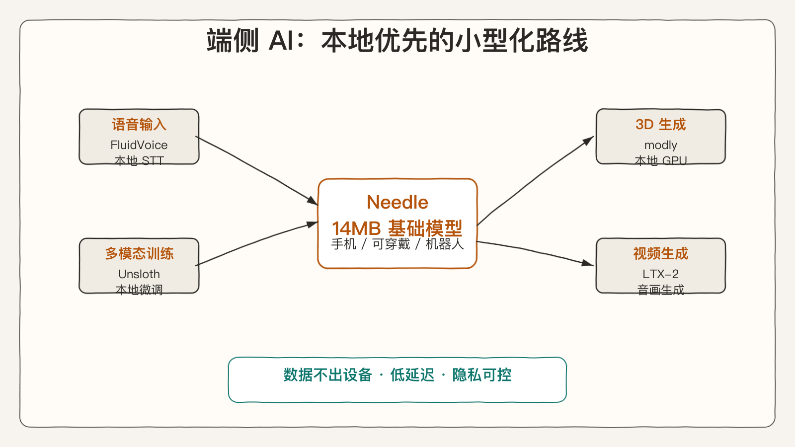 端侧 AI:本地优先的小型化路线