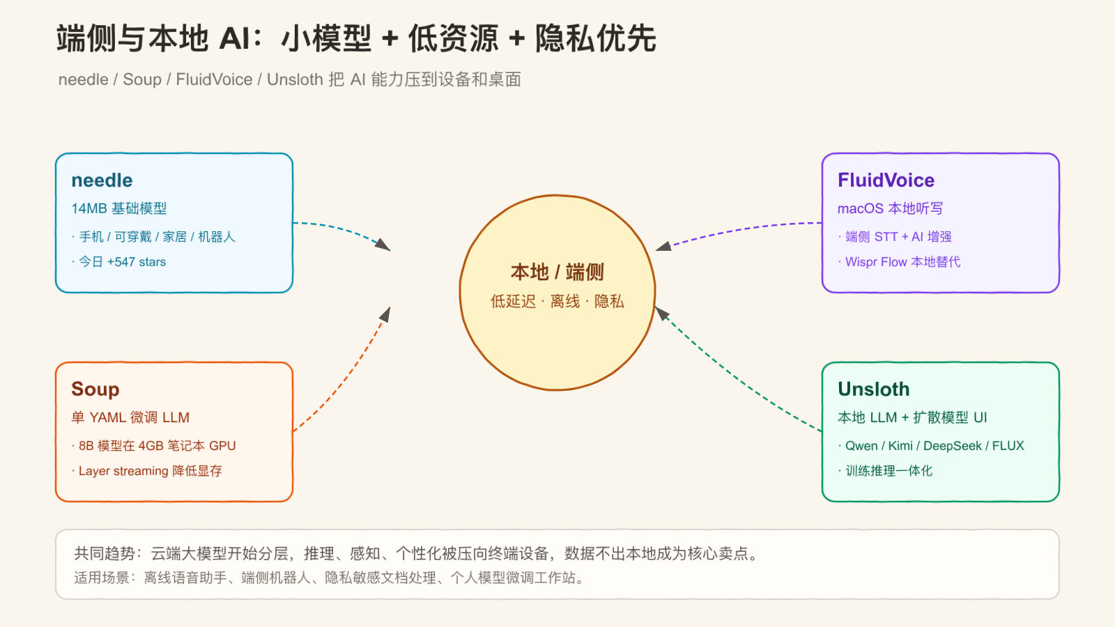 端侧与本地 AI:小模型 + 低资源 + 隐私优先