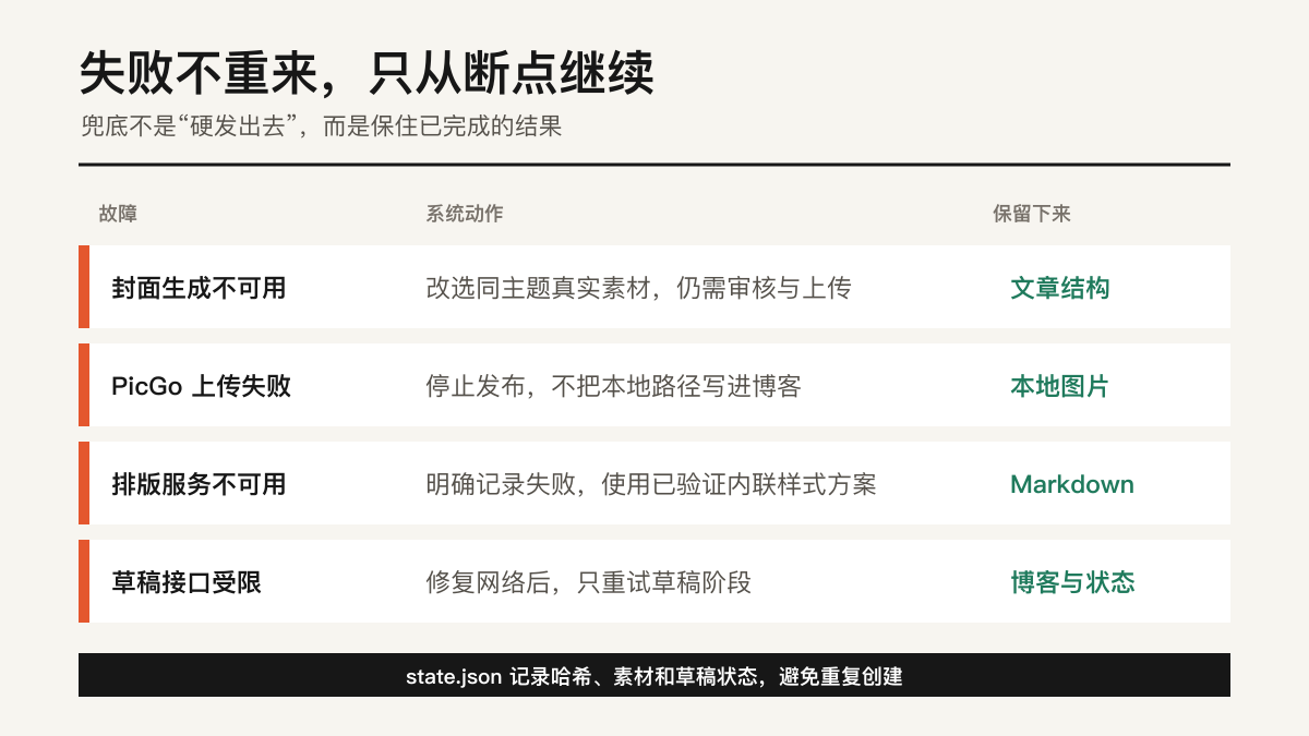 内容工作流的失败恢复策略