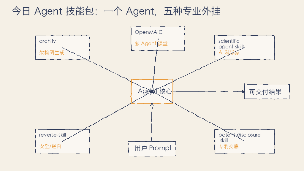 今日 Agent 技能包:一个 Agent,五种专业外挂