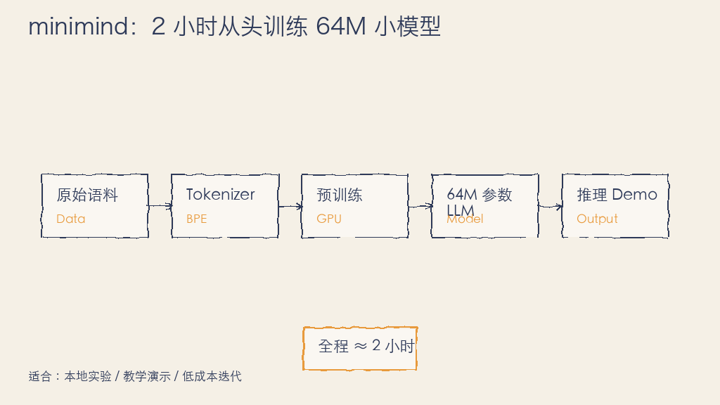 minimind:2 小时从头训练 64M 小模型