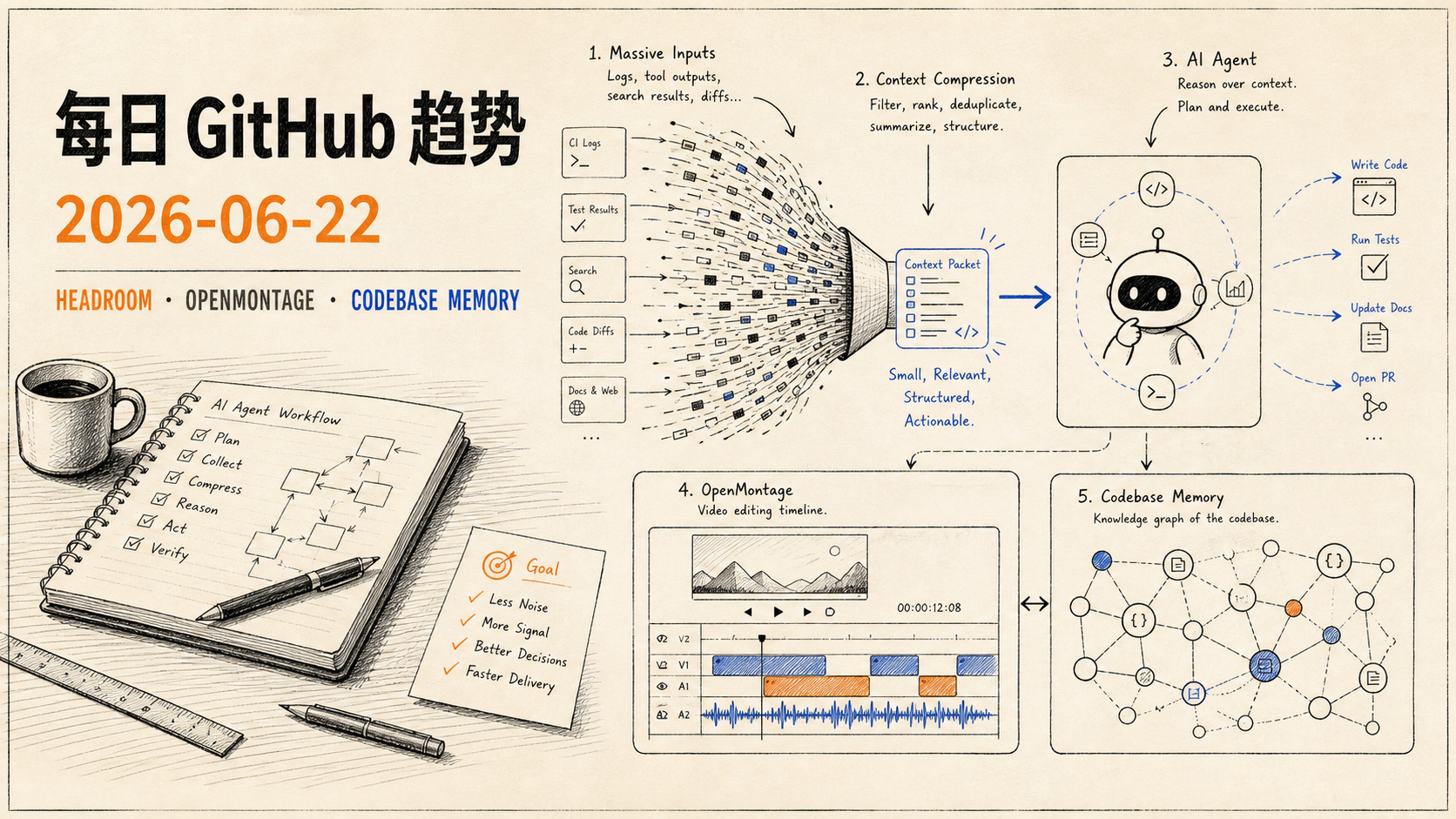 每日 GitHub 趋势 2026-06-22