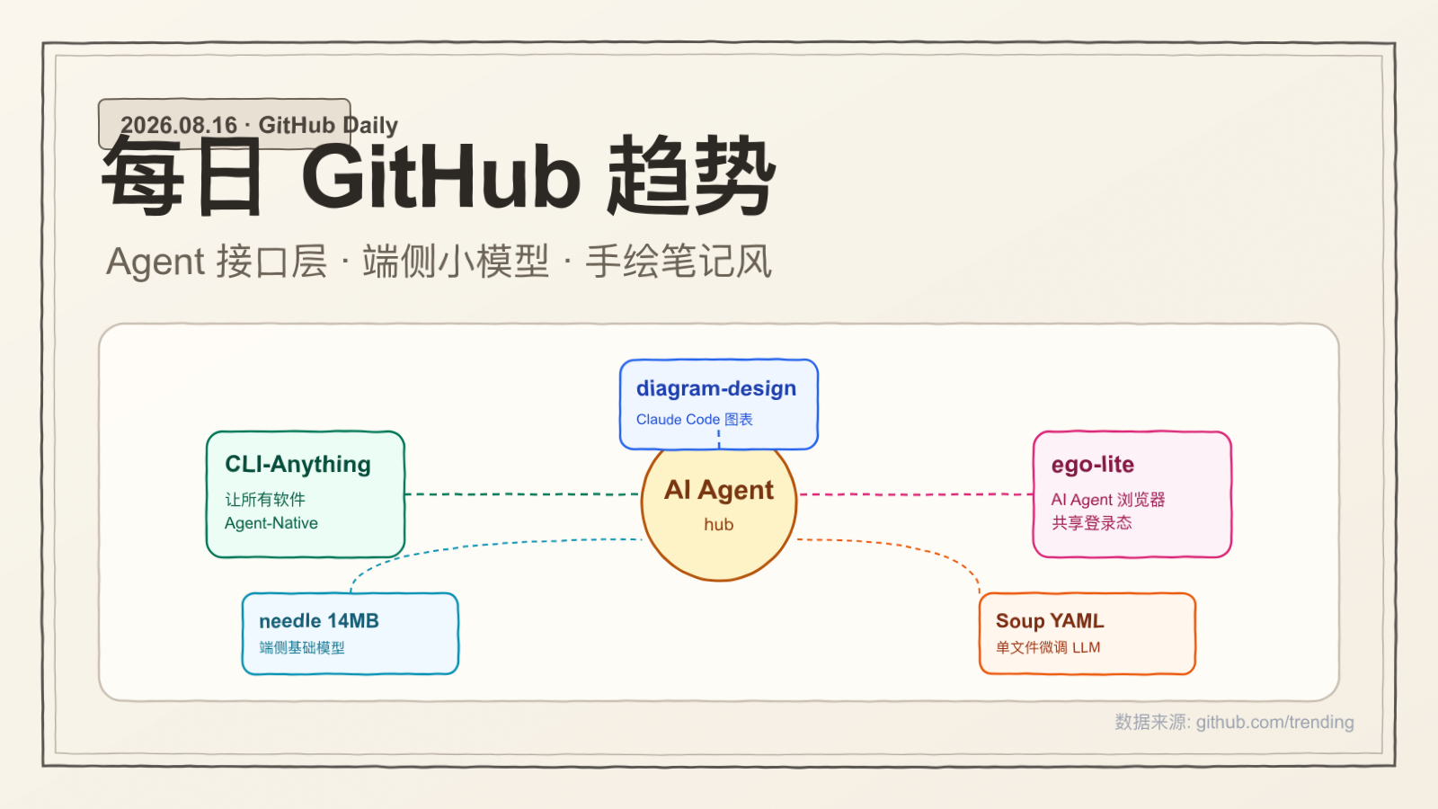 每日 GitHub 趋势 2026-08-16 博客海报