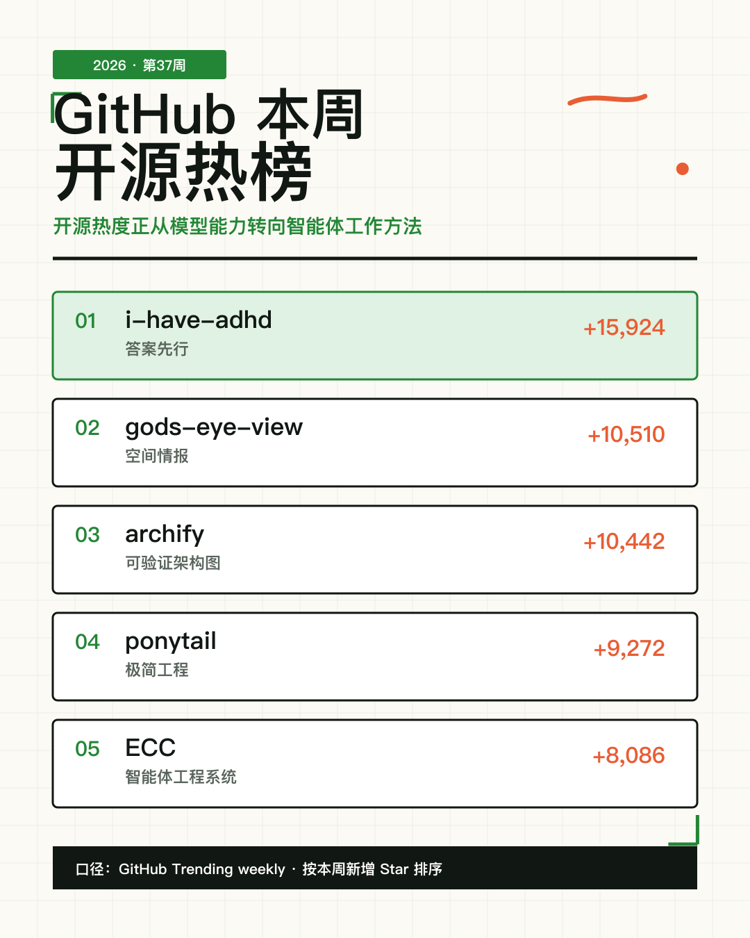 2026 年第 37 周 GitHub TOP 5 榜单摘要