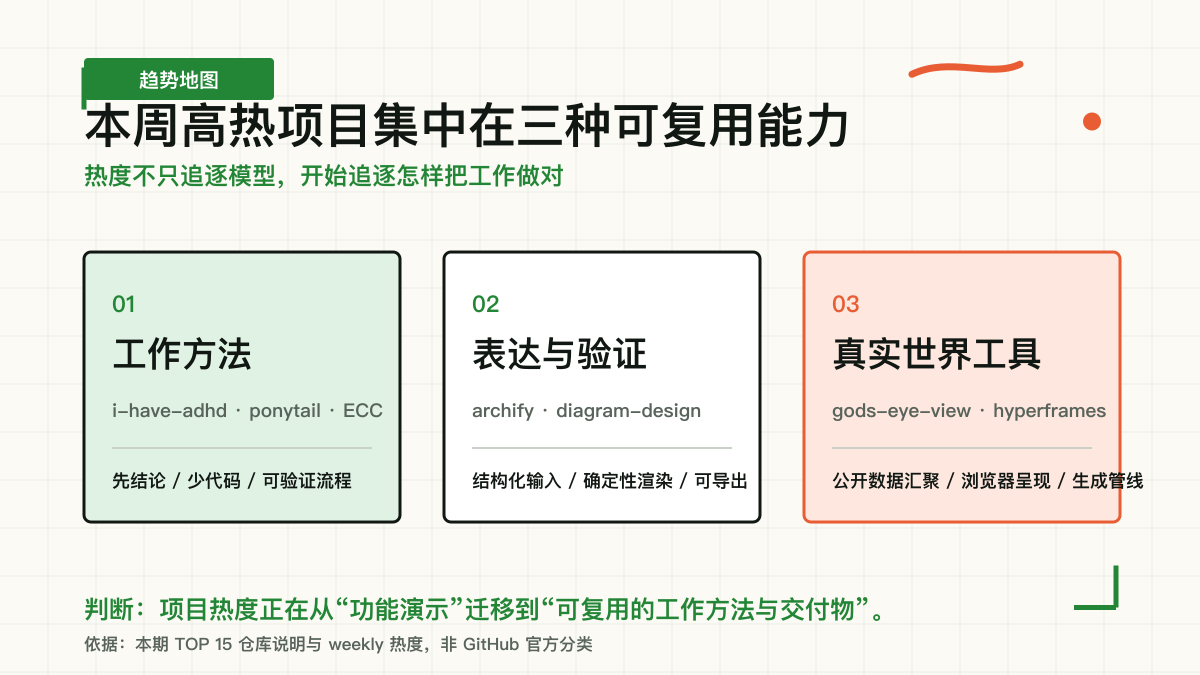 本周高热项目集中在工作方法、表达验证和真实世界工具三条线