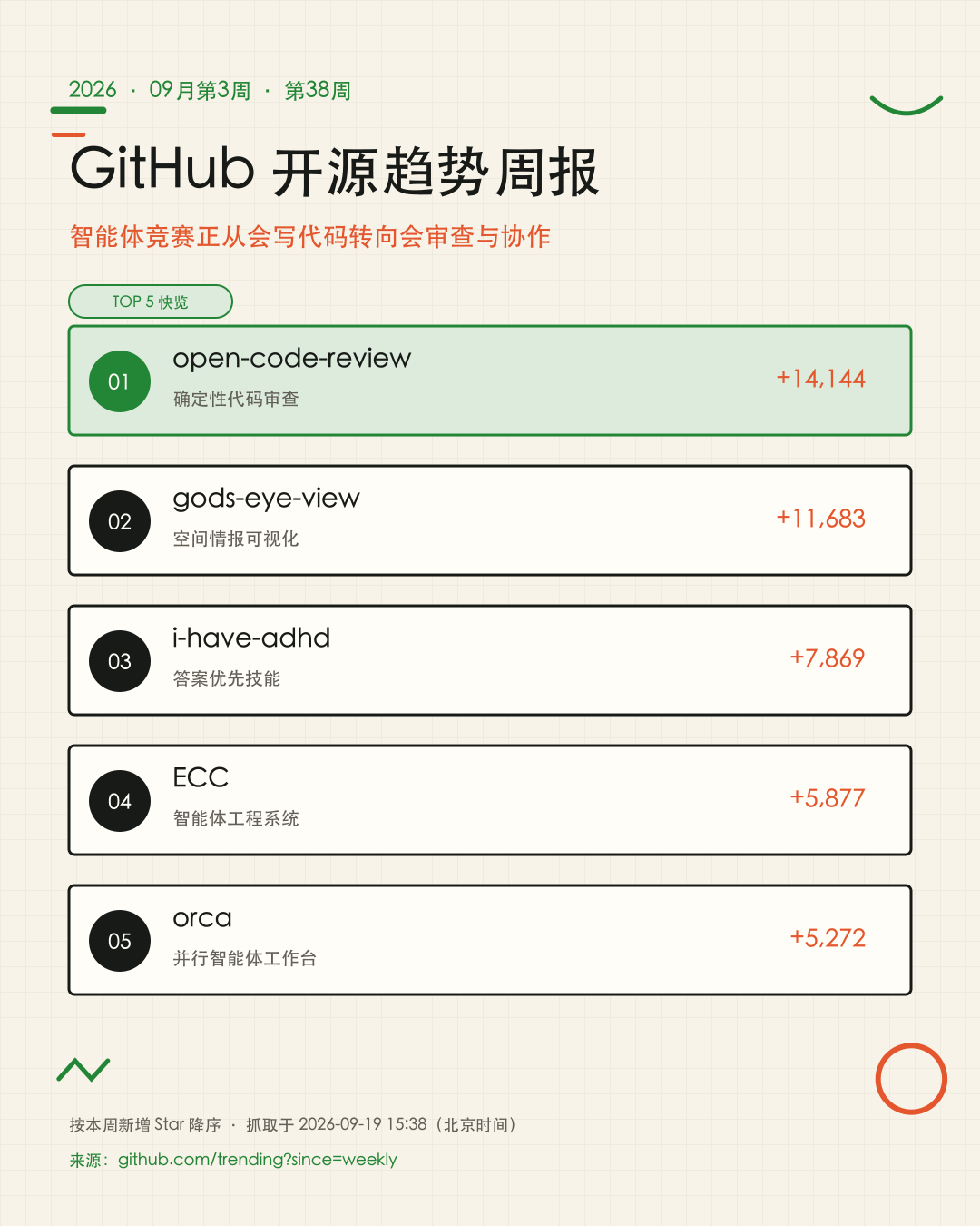 2026 年第 38 周 GitHub TOP 5 项目、用途和本周新增 Star 摘要