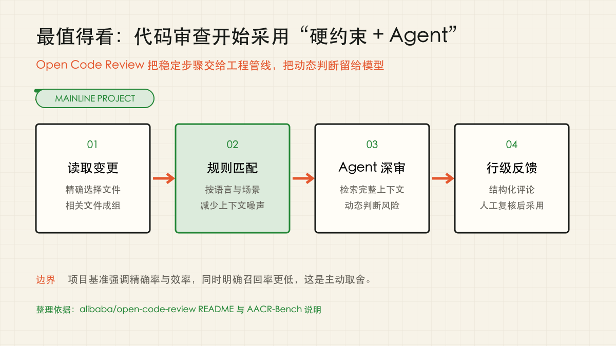 Open Code Review 以读取变更、规则匹配、Agent 深审、行级反馈组成审查流程