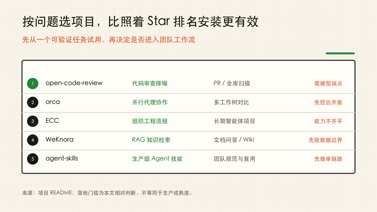 按问题选项目,比照着 Star 排名安装更有效