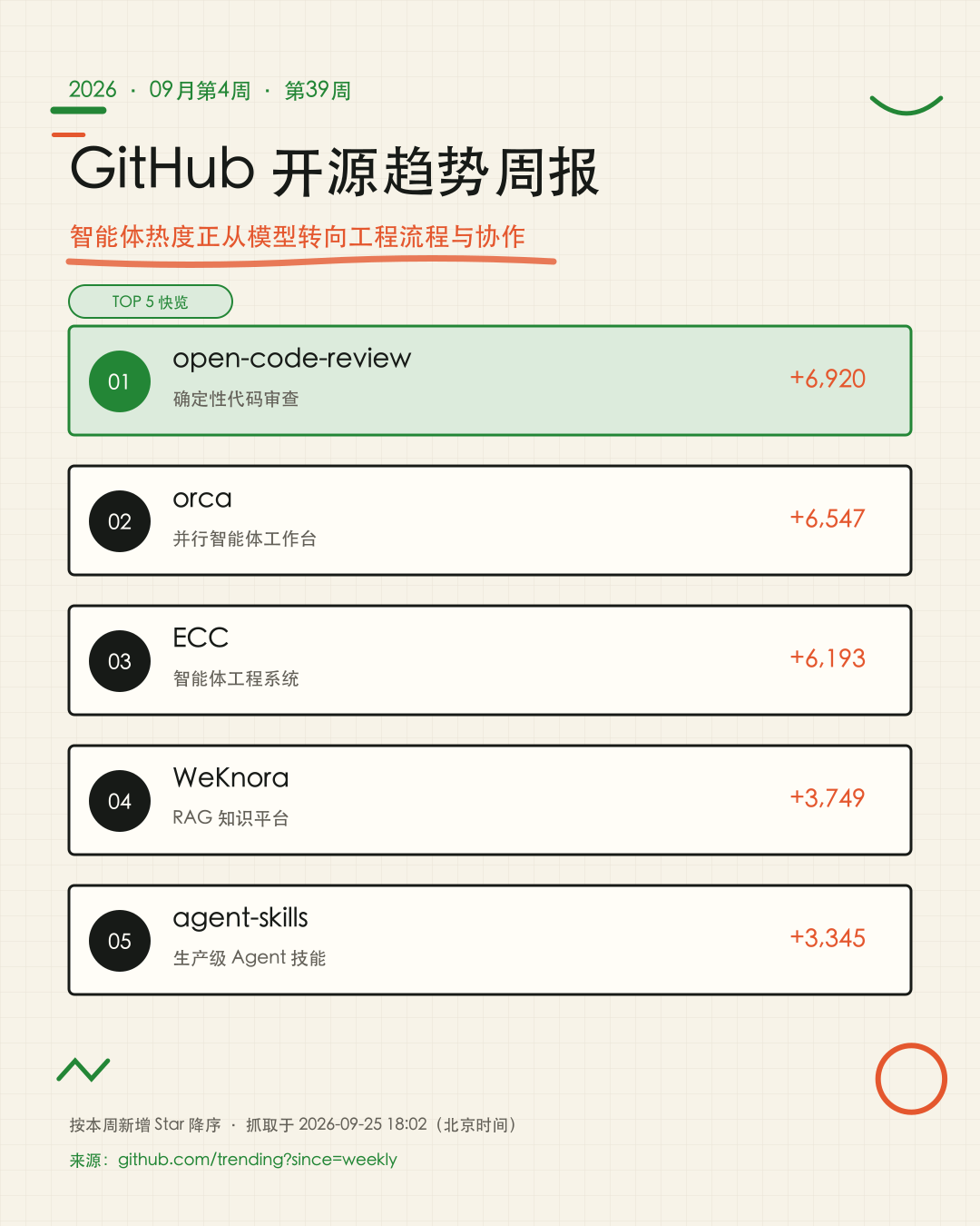 2026 年第 39 周 GitHub TOP 5 项目、用途与本周新增 Star 摘要