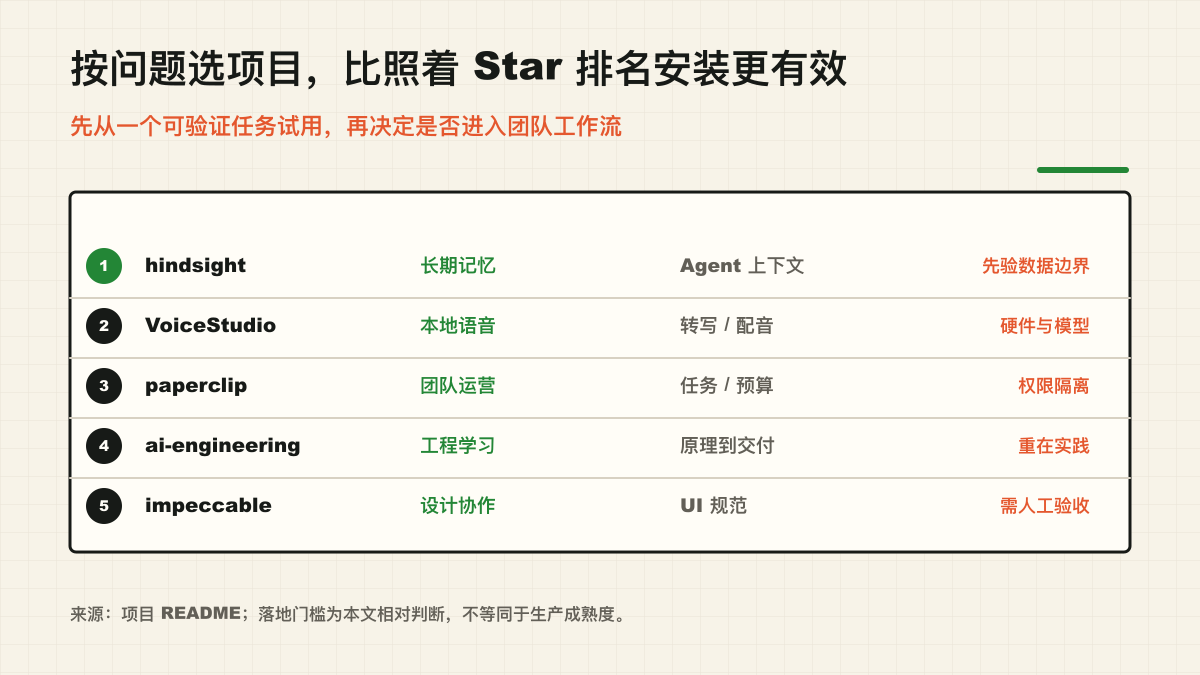 按问题选项目,比照着 Star 排名安装更有效