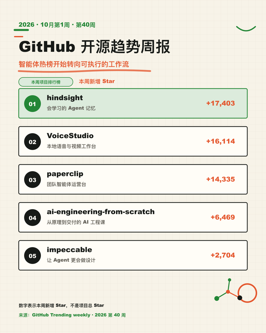 2026 年第 40 周 GitHub TOP 5 项目、用途与本周新增 Star 摘要