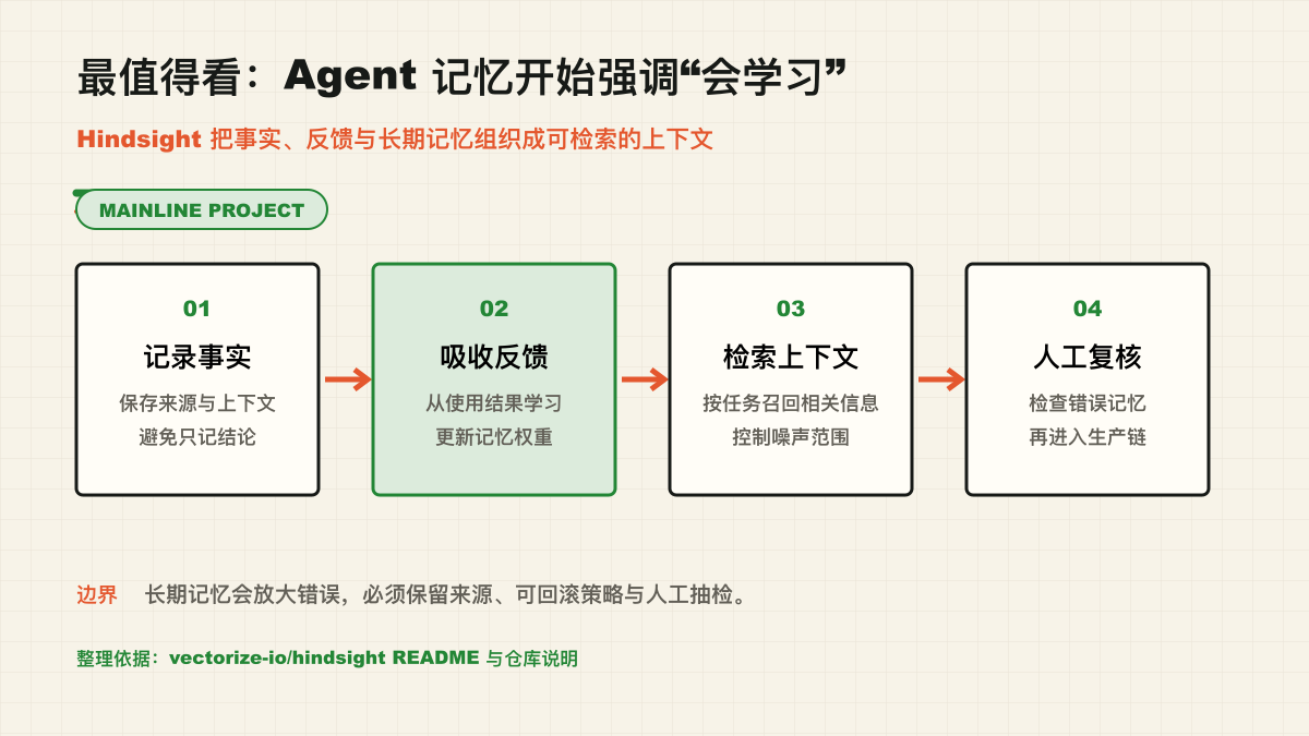 Agent 记忆以记录事实、吸收反馈、检索上下文和人工复核组成工作流