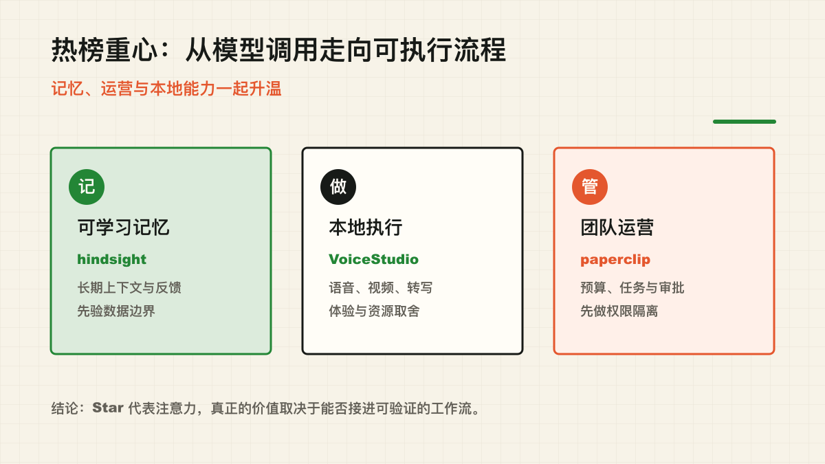 本周热榜重心从模型调用走向可执行流程