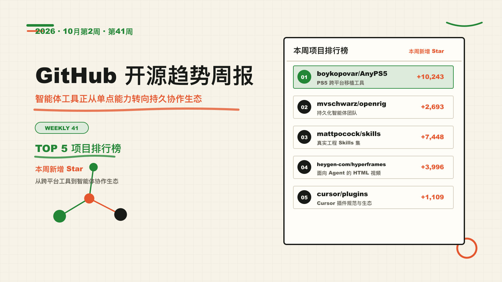 2026 年 10 月第 2 周 GitHub 开源趋势封面,展示智能体协作生态与 TOP 5 热榜