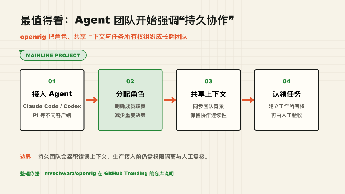 openrig 以 Agent 接入、角色、共享上下文和任务所有权组成持久协作流程