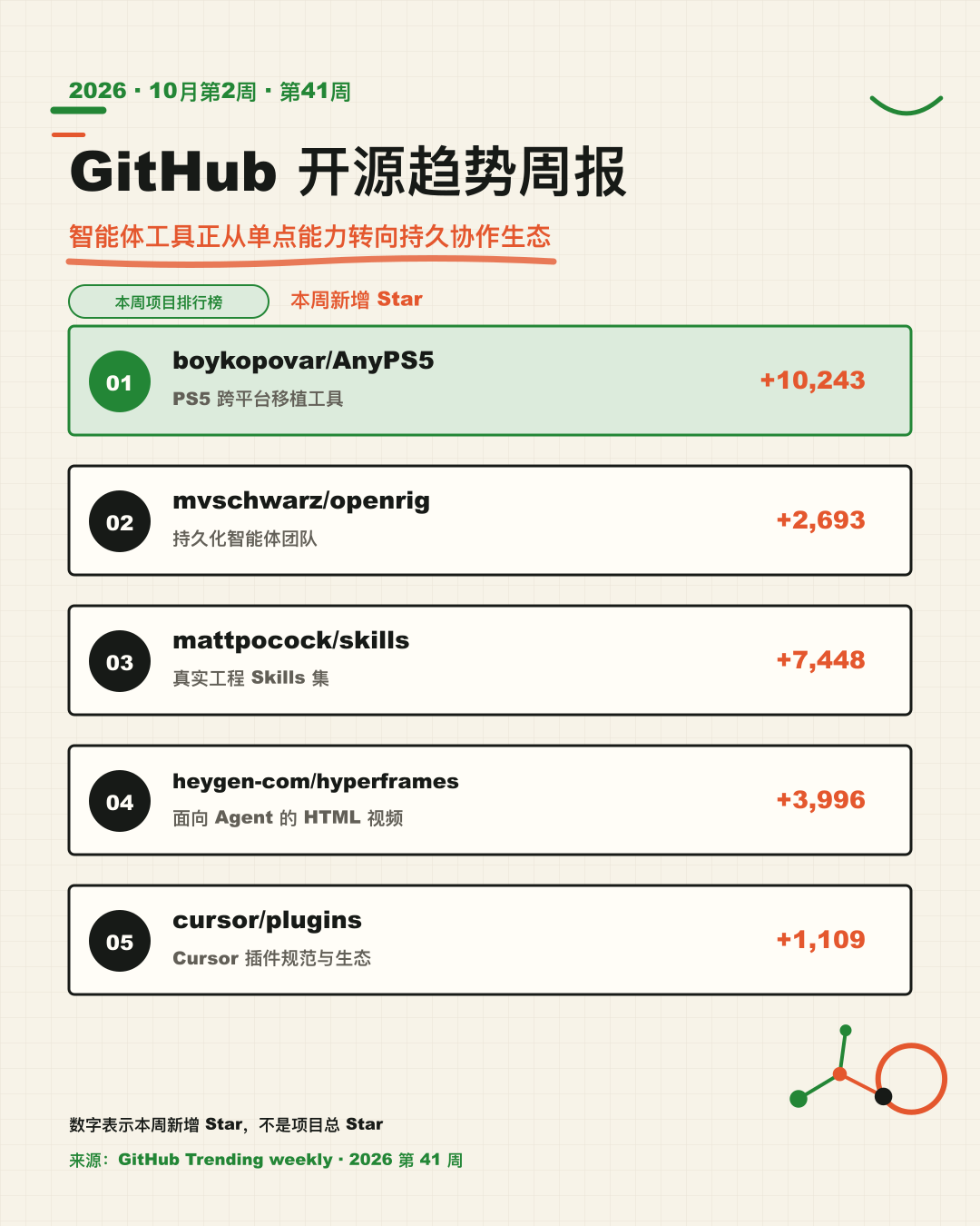 2026 年第 41 周 GitHub TOP 5 项目、用途与本周新增 Star 摘要