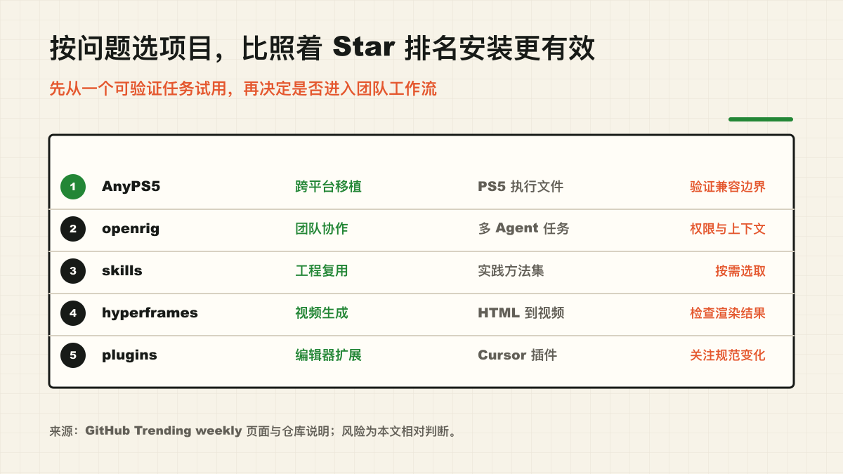 按问题选 TOP 5 项目,比照着 Star 排名安装更有效