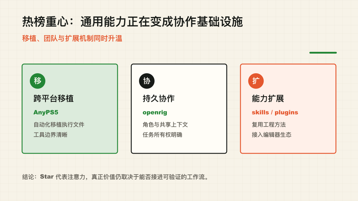 本周热榜从跨平台工具延伸到智能体协作基础设施
