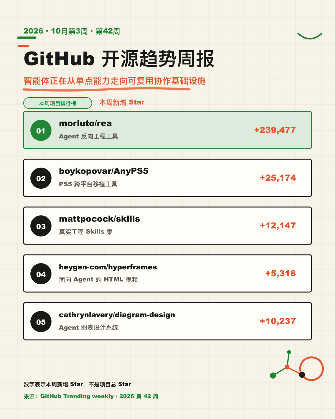 2026 年第 42 周 GitHub TOP 5 项目、用途与本周新增 Star 摘要