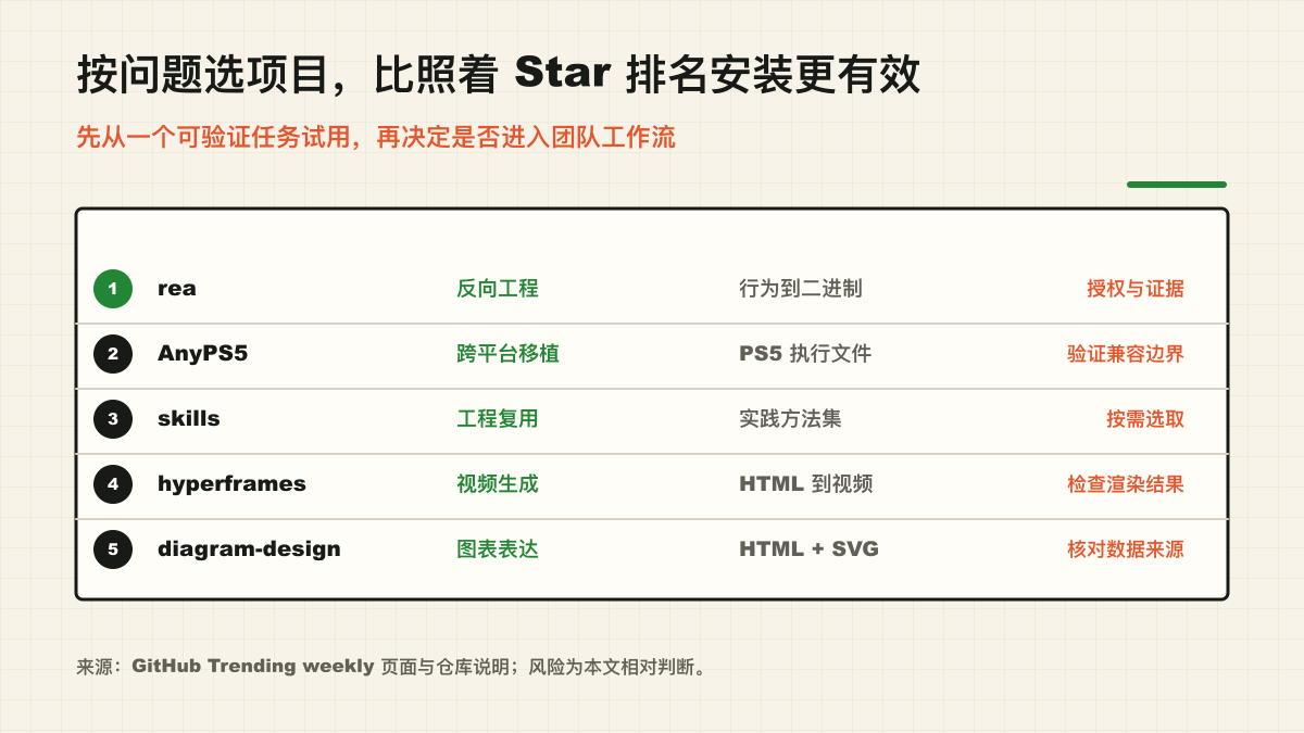 按问题选择本周 TOP 5 项目