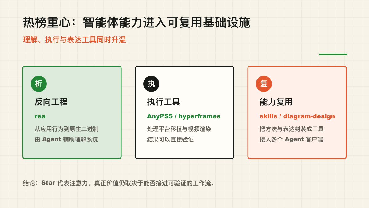 本周热榜从反向工程延伸到可复用智能体能力