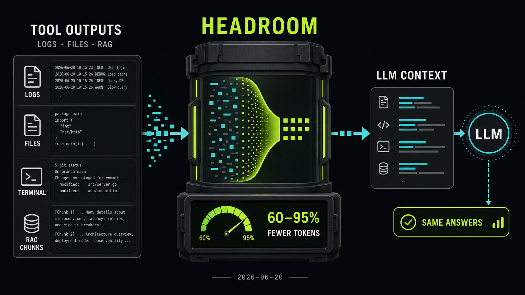 Headroom LLM 上下文压缩流程信息图