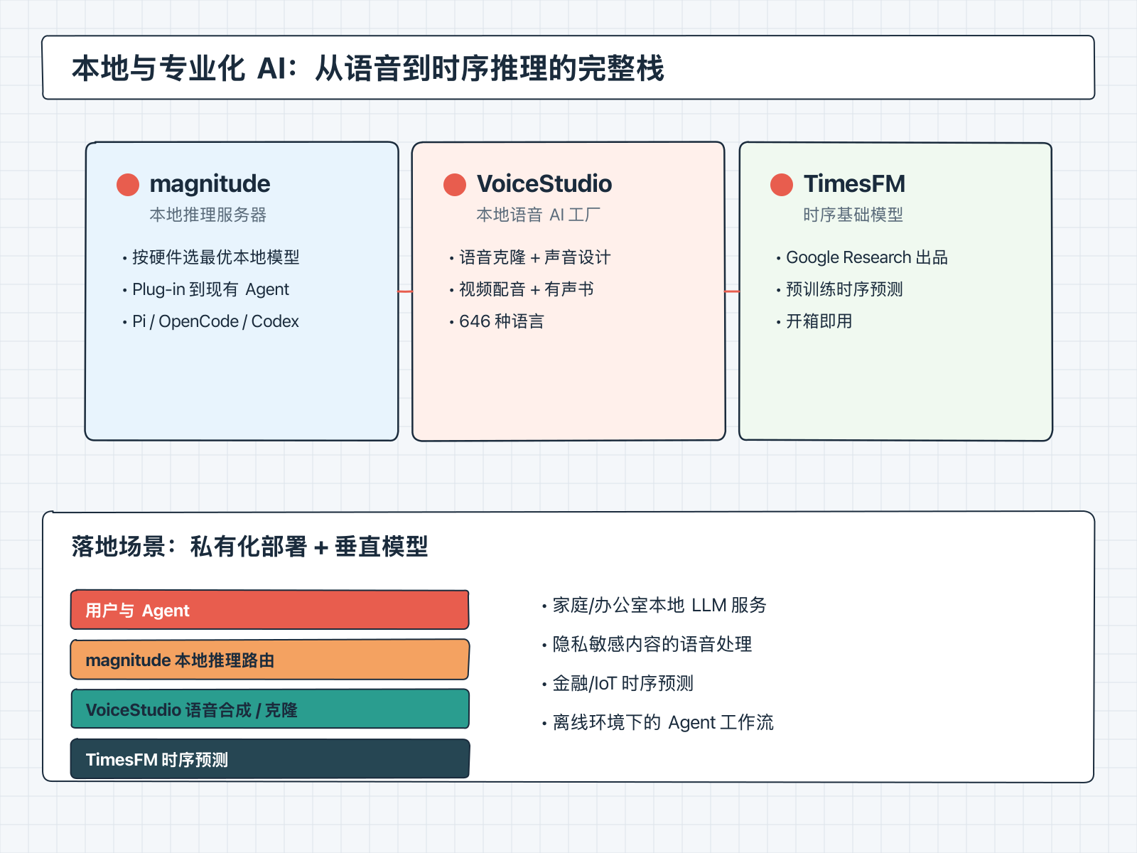本地与专业化 AI:从语音到时序推理的完整栈