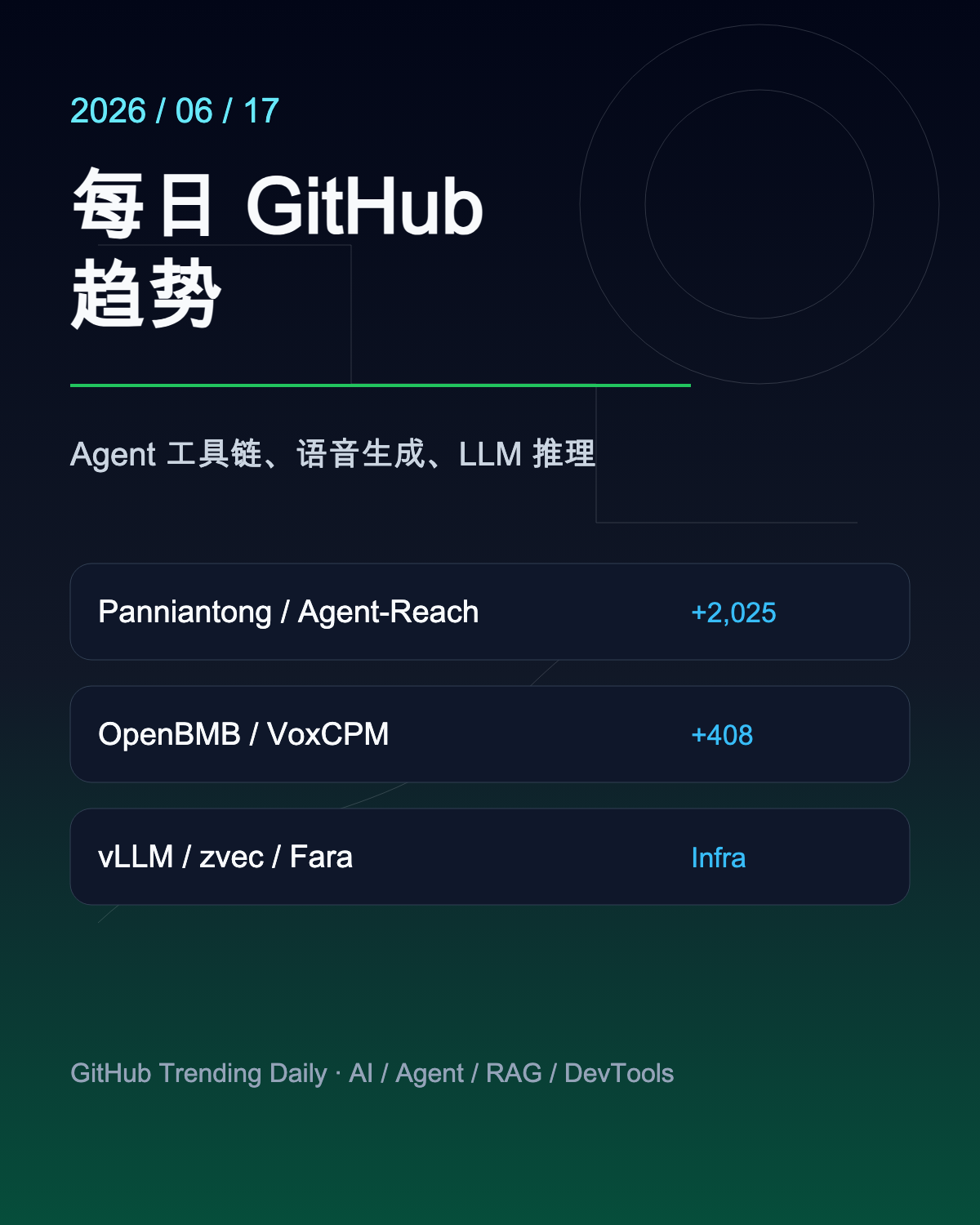 每日 GitHub 趋势 2026-06-17 博客海报