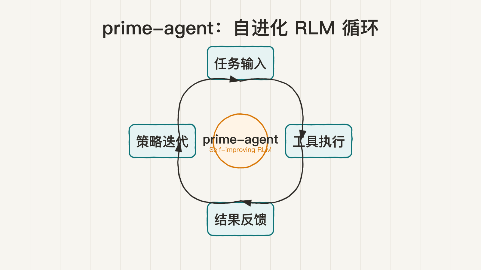 prime-agent:自进化 RLM 循环