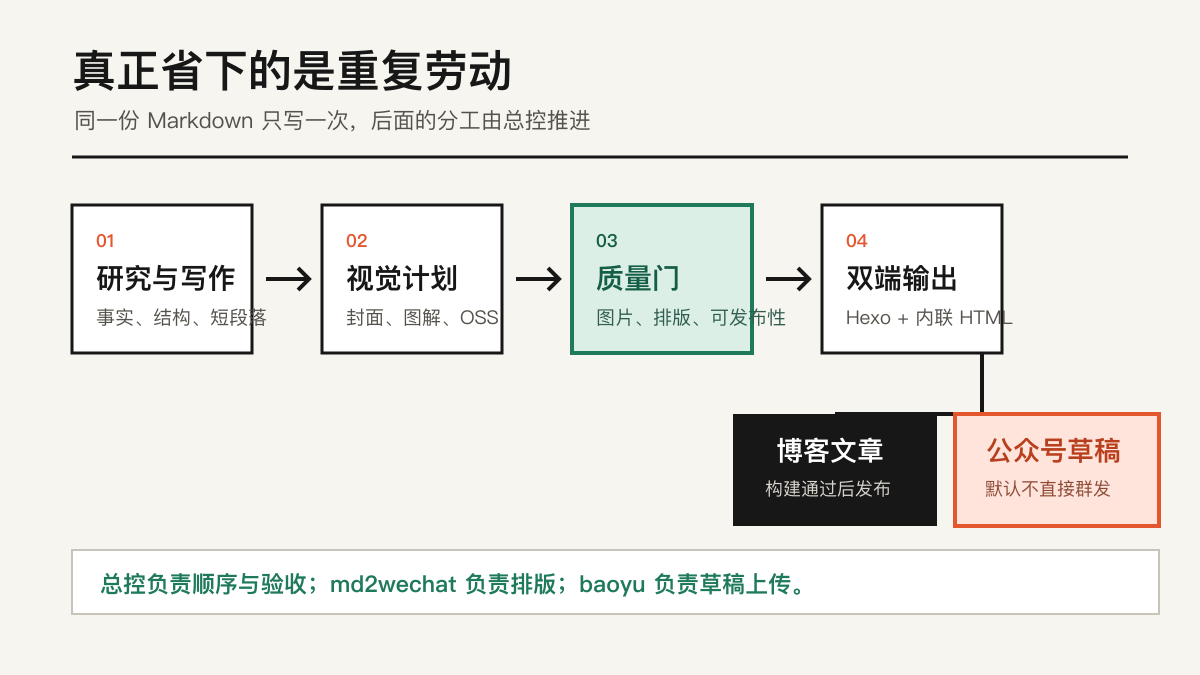 一份 Markdown 如何变成博客文章和公众号草稿