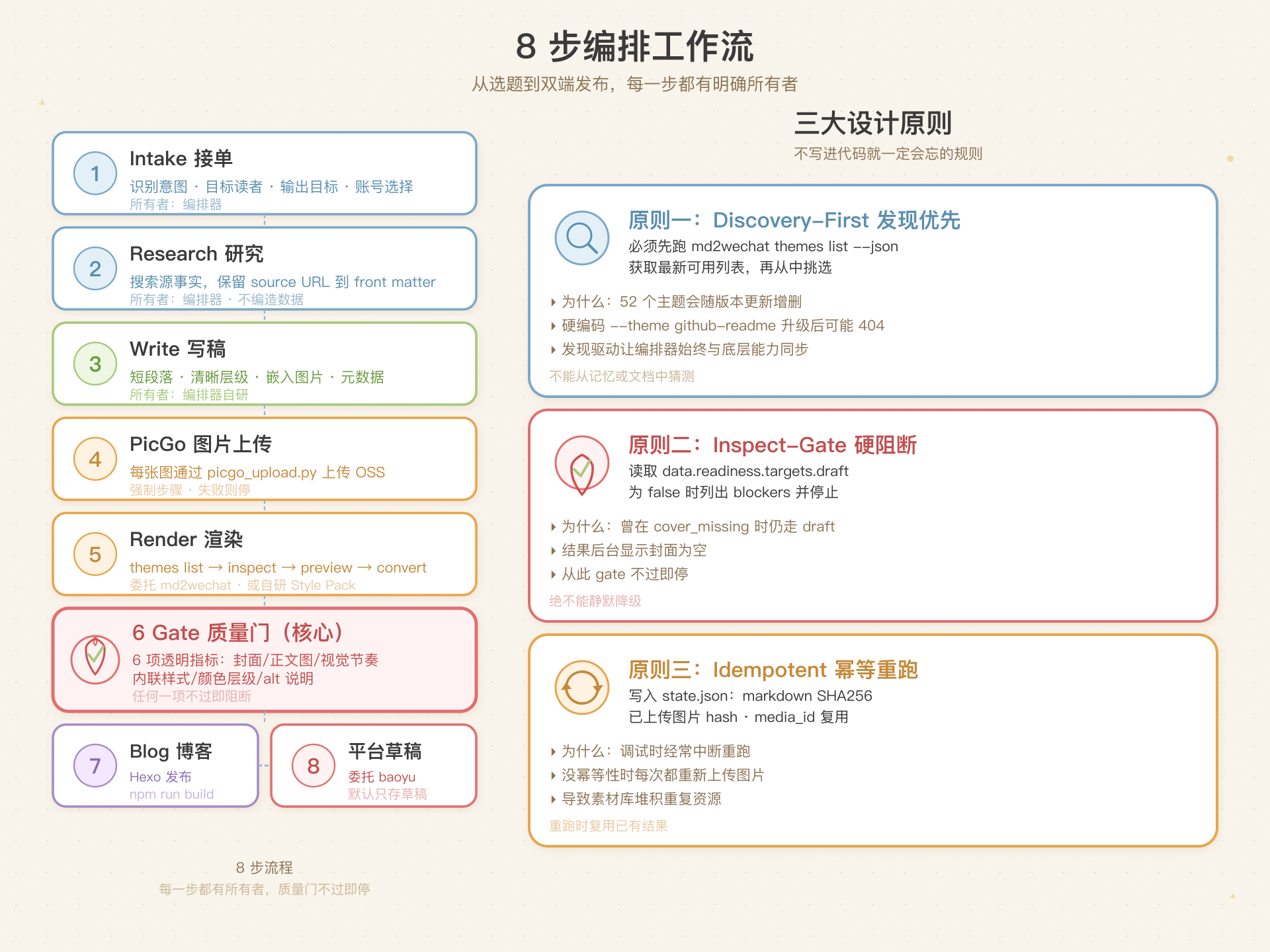 8步编排工作流